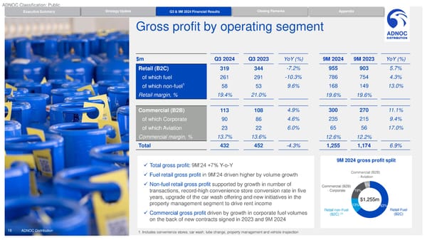 Q3/ 9M 2024 Results - Page 18