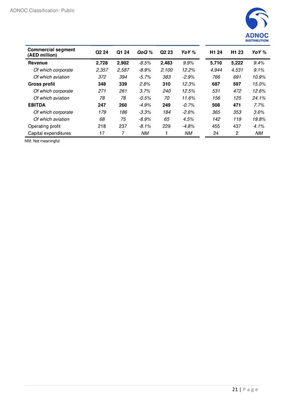 Second Quarter and First Half 2024 Results - Page 21